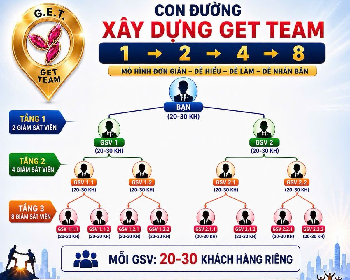 Con đường xây dựng GET TEAM: bạn → 2 → 4 → 8 Giám Sát Viên, mỗi GSV 20-30 khách