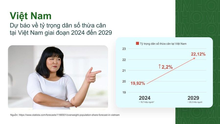 Tỷ trọng dân số thừa cân tại Việt Nam 2024–2029